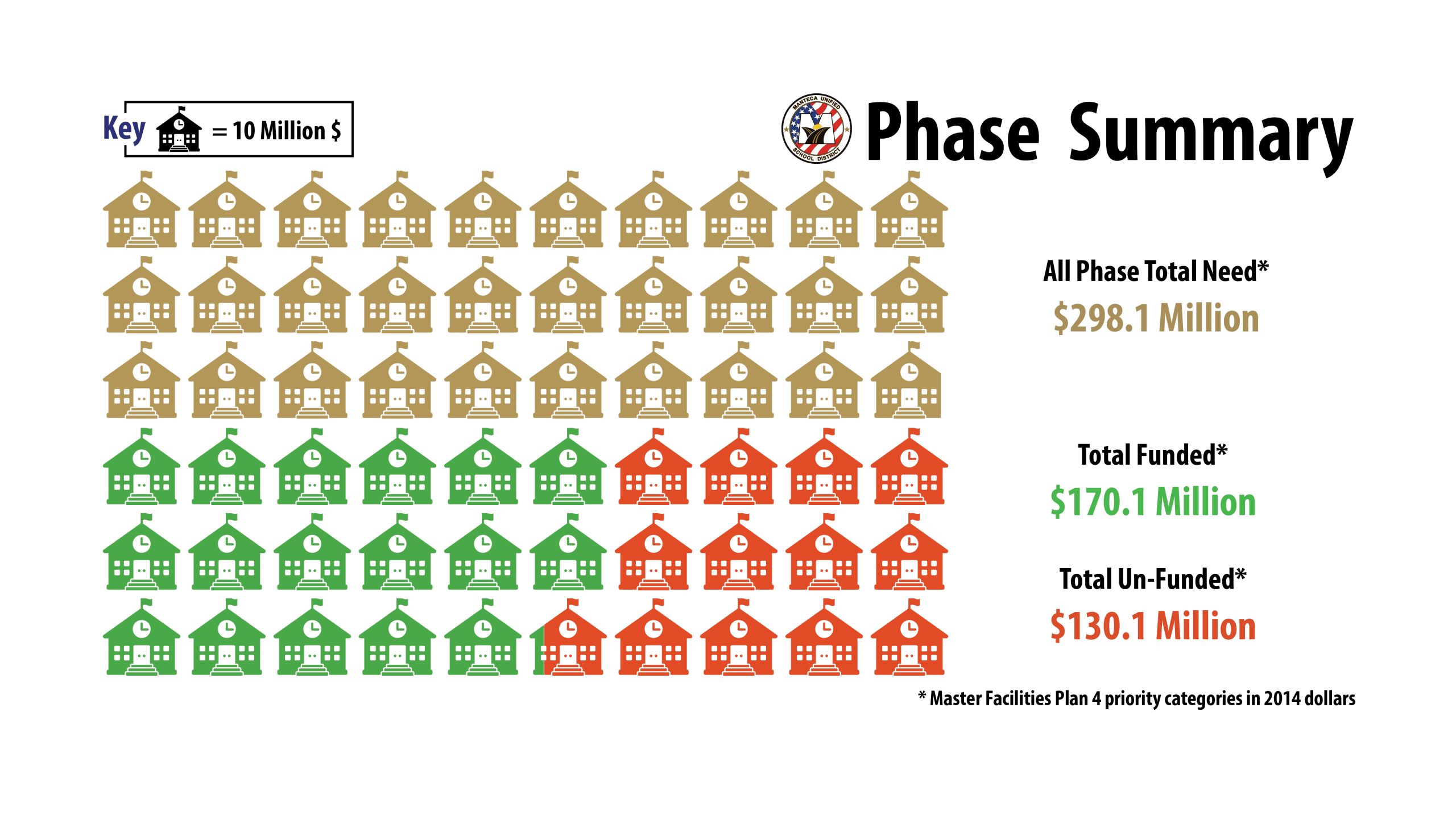 Phase Summary